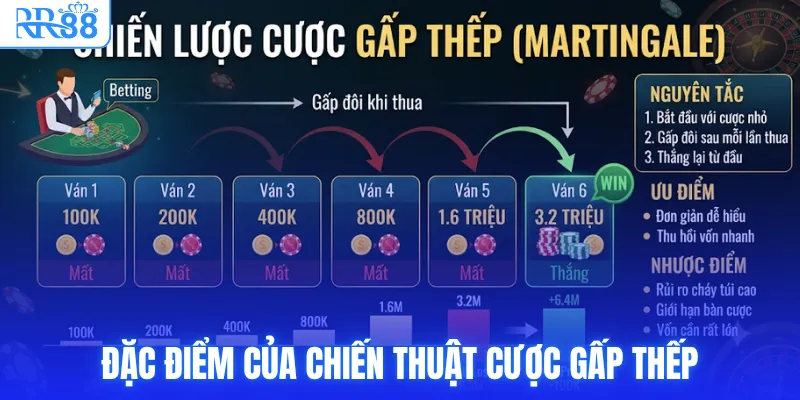 Đặc điểm của chiến thuật cược gấp thếp